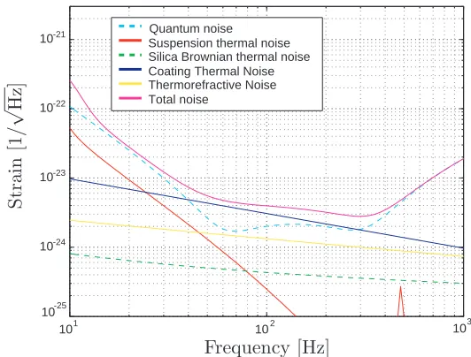Figure 1.1.: The calculated amplitude spectral density of the noise expected for Advanced LIGO.This detector is limited by radiation pressure noise at low frequencies, shot noise athigh frequencies, and thermal noise from the optical coatings in the most sensitivefrequency band.