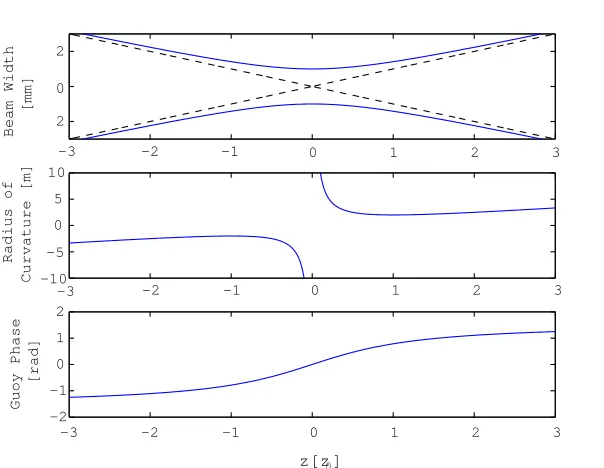 Figure 2.1.: The envelope of a focused Gaussian beam at W(z) (top). The dashed line is theray optics approximation of the beam envelope