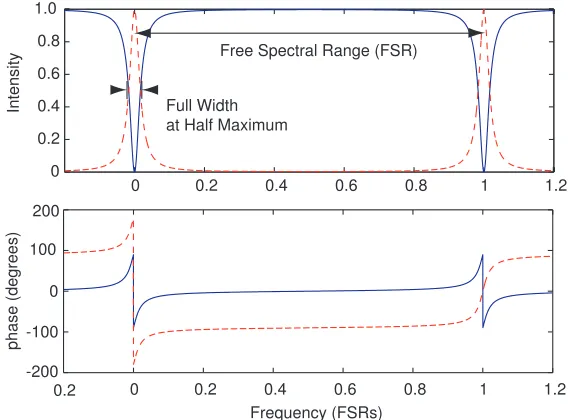 Figure 2.5.: The amplitude (top) and phase (bottom) response of a Fabry-Perot cavity on re-ﬂection (blue) and transmission (red dashed), as a function of frequency