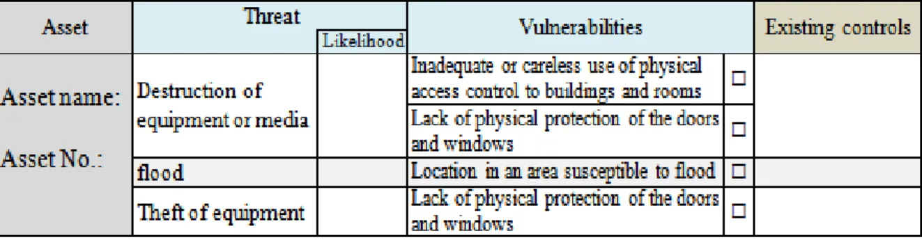 Figure 4. A part of threats and vulnerabilities identification form of physical environment  In  general,  a  risk  is  combination  of  a  threat  and  vulnerability,  so  in  order  to  identify  risks, likelihood and consequences of them must be realize