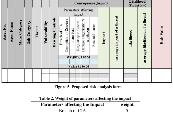 Figure 5. Proposed risk analysis form 