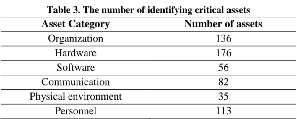 Table 3. The number of identifying critical assets  Asset Category  Number of assets 