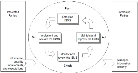 Figure 2. Plan-Do-Check-Act Model (ISO/IEC 27001, 2005) 