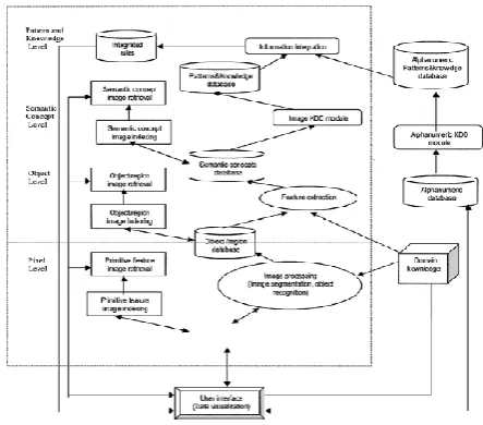 Figure 2: Architecture of function-driven framework 