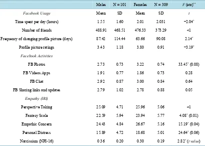 Table 2. Descriptive statistics of Facebook questions, empathy, and narcissism, as a function of gender