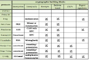 Table 4: The security-related properties of cryptography voting verifiable systems 