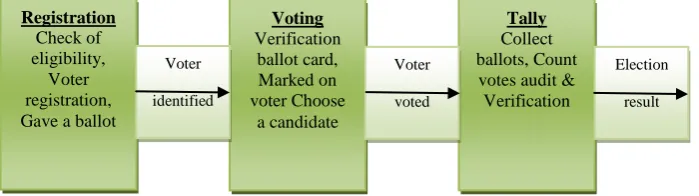 fig. (1) Three Voting Stages: Registration stage, Voting stage and Tally stage. 