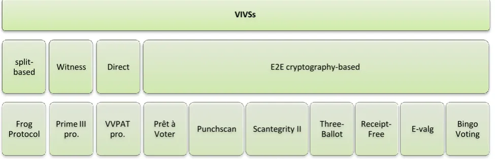 fig. (3) VIVSs Voting Independent Verification Systems according to HAVA classification