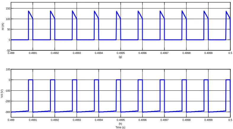 Figure 4. Simulation: transistor current and voltage at steady state for D =0.8. (e) iT ; (f) vT 