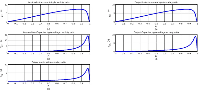 Figure 6. Steady state average quantities (state variables), (a) iL10; (b) iL20; (c) vC10; (d) vC20; (e) v00 ; (f) η .