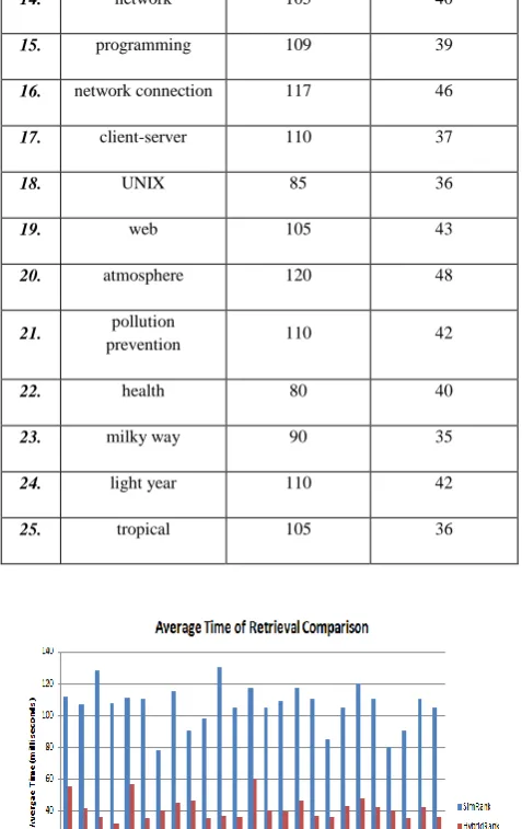 Figure 6 Search results using SimRank Algorithm 