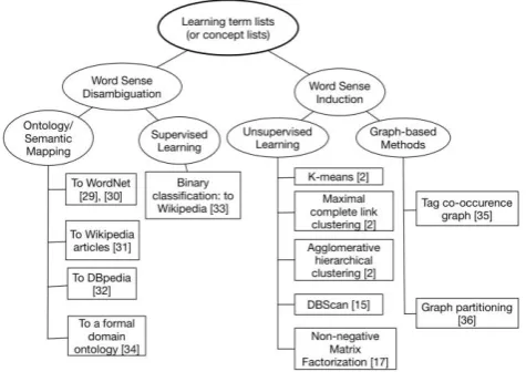 Fig. 1. An overview of methods and techniques to learn term lists from social tagging data                                                            