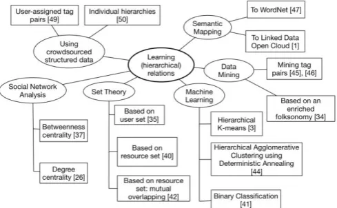 Fig. 2. An overview of methods and techniques to learn relations from social tagging data 