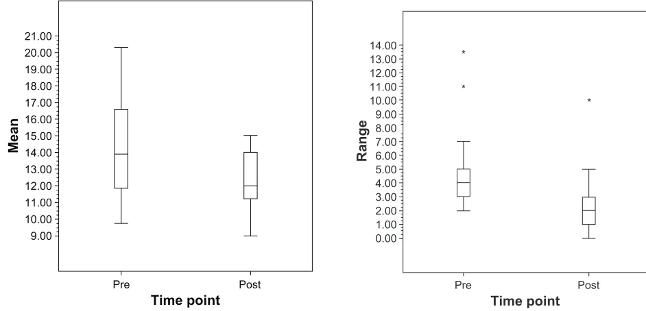 Figure 2 Boxplot of standard deviation pre-sLT vs post-sLT in nTg patients.
