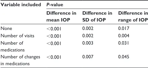 Table 1 iOP measures before and after sLT in nTg patients