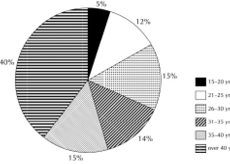 Figure 1:Distribution of sample by age group