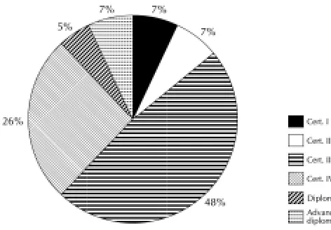 Figure 2: Distribution of the sample studying at the various AQF levels