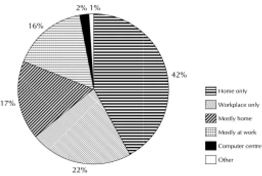 Figure 3:Places where most of the learning took place