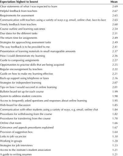 Table 2:Expectation for learning and teaching