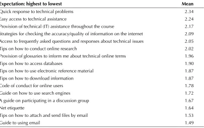Table 3:Expectation for technical support
