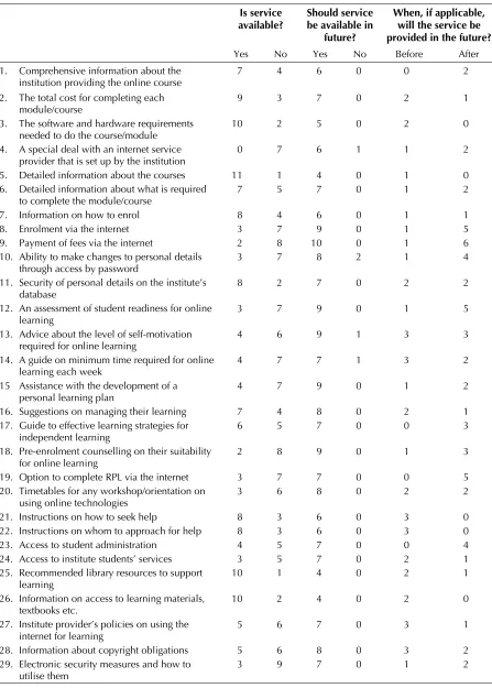 Table 4:Pre-enrolment services