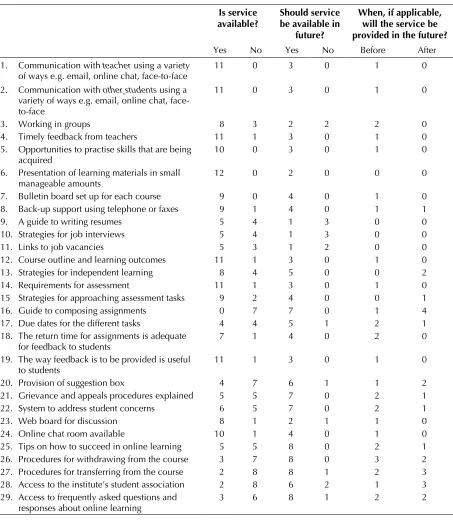 Table 5:Learning support services