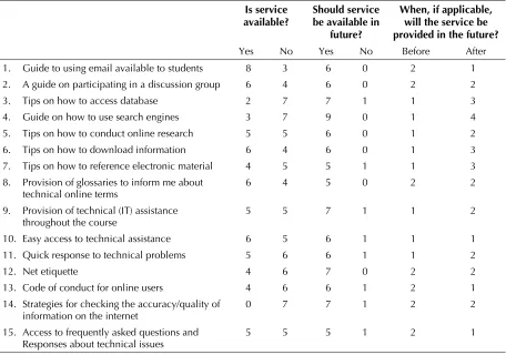 Table 6:Technical support services