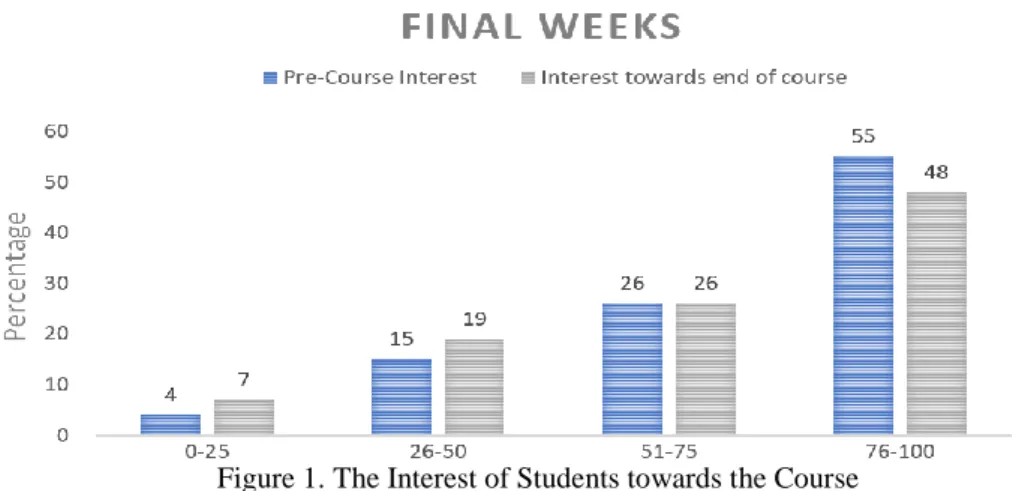 Figure 1. The Interest of Students towards the Course 
