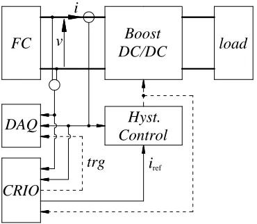 Fig. 8.Current and voltage waveforms measured by the DAQ system.