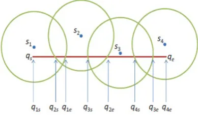 Fig. 6.An illustration of 2-coverage of a line segment l = qsqe[9]