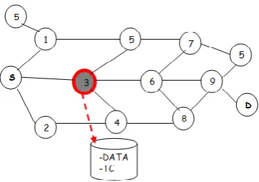 Fig 3 : A Single Black Hole attack model. 