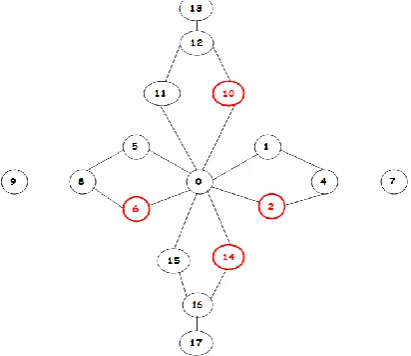 Fig 4: Example of multiple attackers {2,6,10,14} arround the victim node 0. 