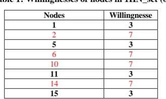 Table 1: Willingnesses of nodes in 1HN_set (0) 