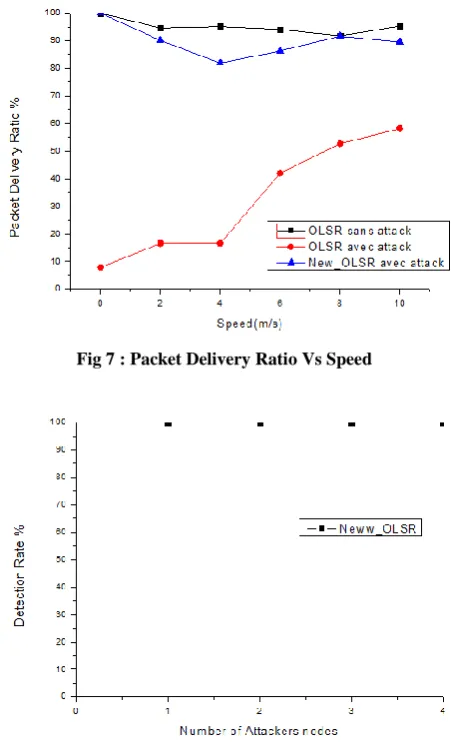 Fig 7 : Packet Delivery Ratio Vs Speed 