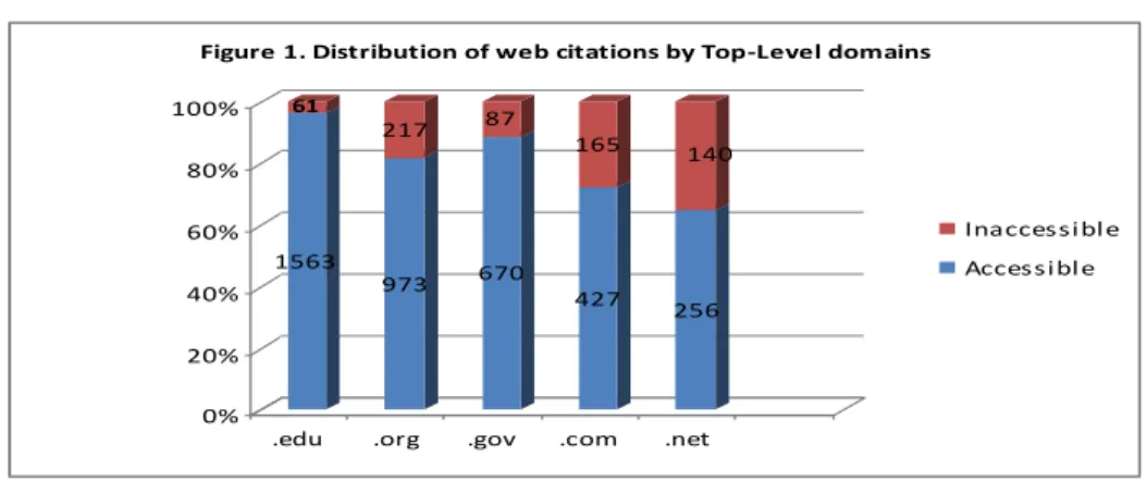 Figure 1. Distribution of web citations by Top-Level domains
