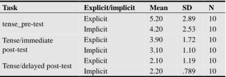 Figure 1. Past tense for 3 task sin implicit versus explicit feedback    