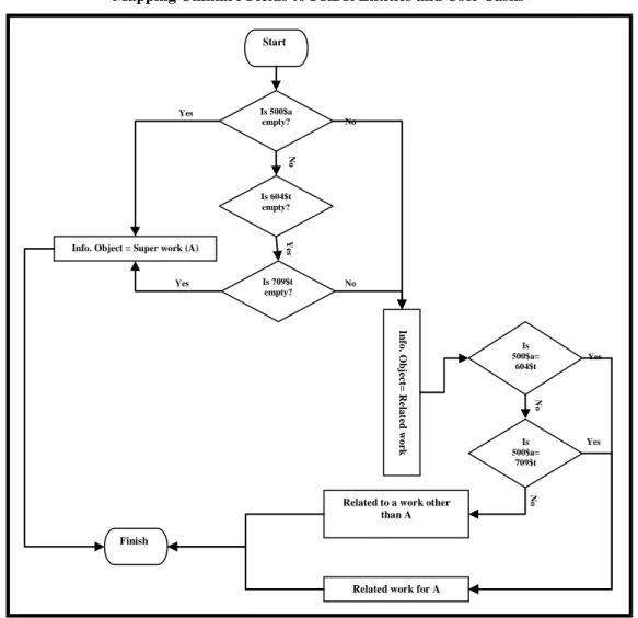 Figure 1: The automatic detection of works and related works based on unimark fields 