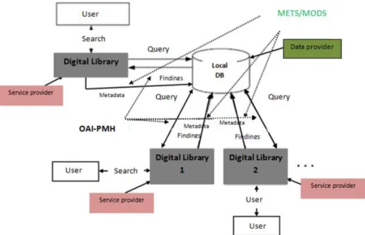 Figure 1: Proposed model for interoperability between DLs 