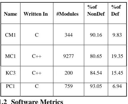 Table 1. Defect prediction Datasets 