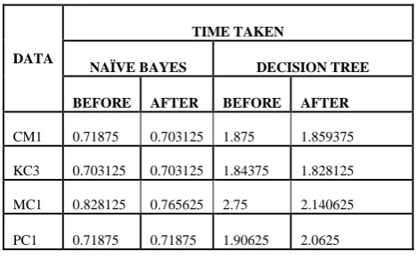 Table 3. Classification Accuracy Before And After Preprocessing. 