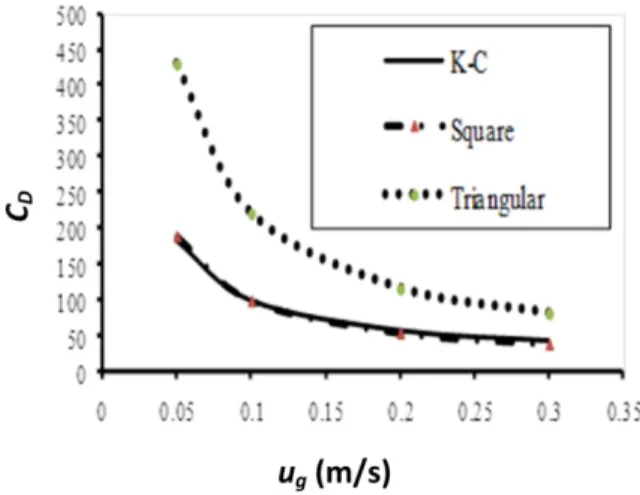 Figure 6: Drag coefficients of cylindrical particle  obtained from CFD model and Haider and 
