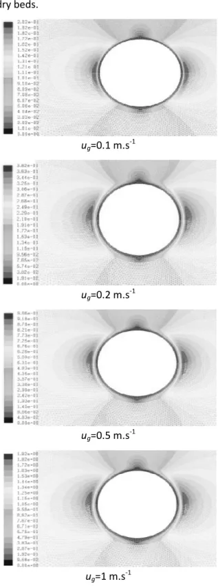 Figure 9: Velocity changes around a wet catalyst  particle at different velocities 