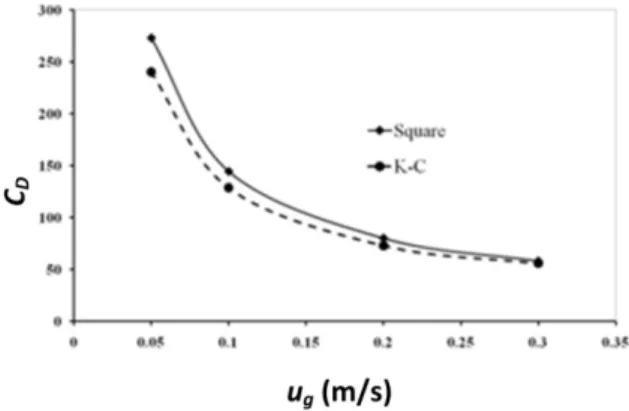 Figure 11: Drag coefficient of wetted particles vs.  porosity in the square configuration and K-C 