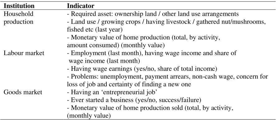 Table 6:  Indicators of income generating activities in the RLMS 