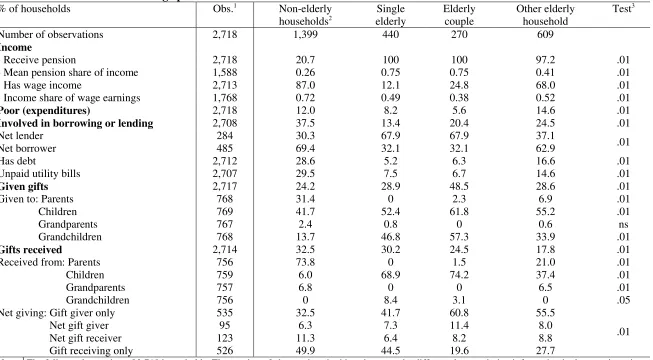 Table 13: Households with old-age pensioners