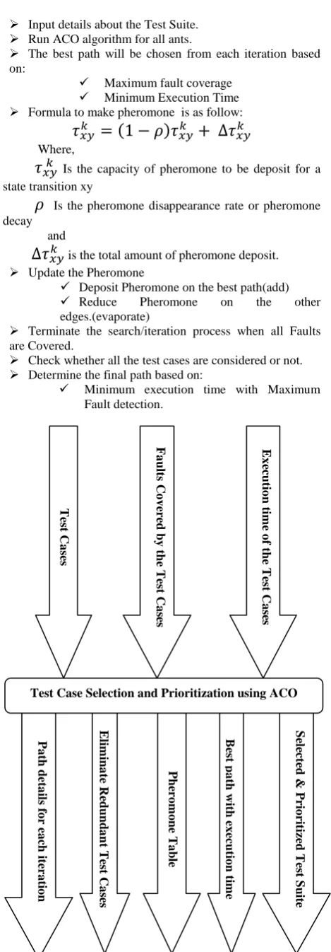 Fig 1: Input-Output of the ACO                                                                                                  