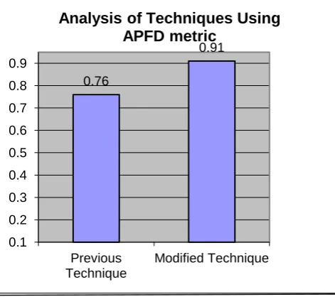 Fig. 6: Comparative analysis of both techniques 