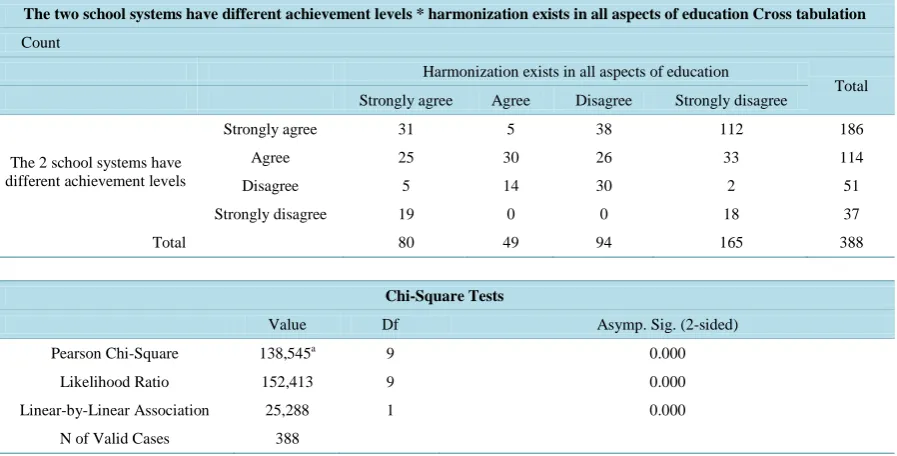 Table 3. Association between harmonization and the different achievement levels of the sub-systems