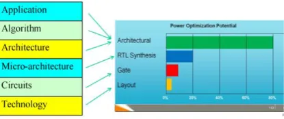 Fig. 1: Scope of power optimization at various abstraction levels 