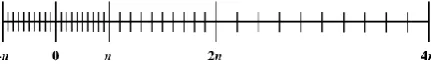 Fig. 2.  Fixed point representation on number axis 